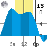 Lopez Island Ferry tide chart for Monday, January 13, 2025