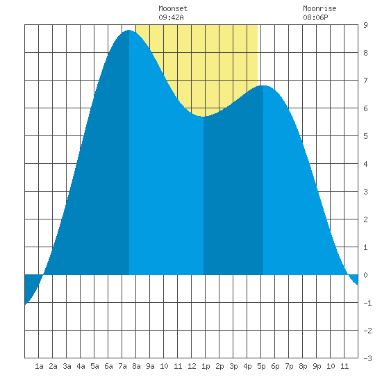 Lopez Island Ferry tide chart for Thursday, January 16, 2025