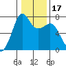 Lopez Island Ferry tide chart for Friday, January 17, 2025
