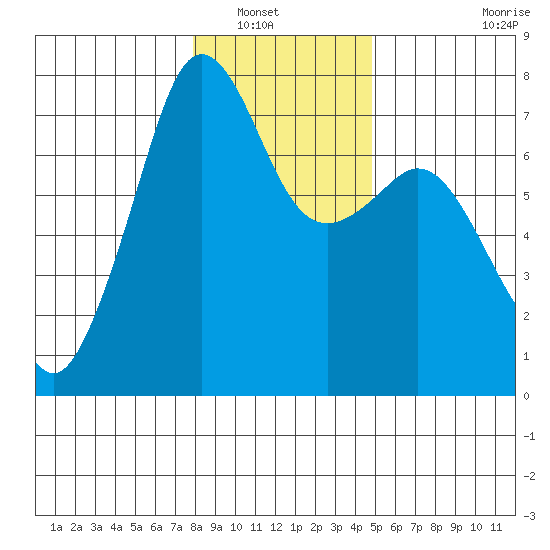 Lopez Island Ferry tide chart for Saturday, January 18, 2025