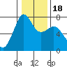 Lopez Island Ferry tide chart for Saturday, January 18, 2025