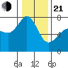 Lopez Island Ferry tide chart for Tuesday, January 21, 2025