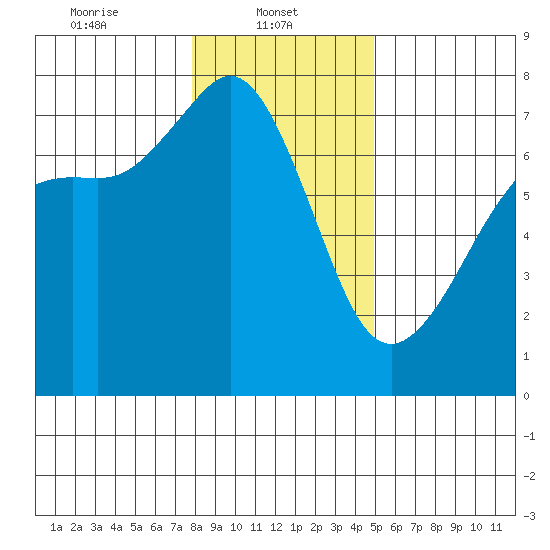 Lopez Island Ferry tide chart for Wednesday, January 22, 2025