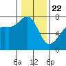 Lopez Island Ferry tide chart for Wednesday, January 22, 2025