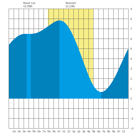 Lopez Island Ferry tide chart for Thursday, January 23, 2025