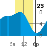 Lopez Island Ferry tide chart for Thursday, January 23, 2025