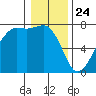 Lopez Island Ferry tide chart for Friday, January 24, 2025
