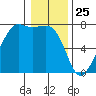 Lopez Island Ferry tide chart for Saturday, January 25, 2025