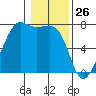 Lopez Island Ferry tide chart for Sunday, January 26, 2025