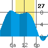 Lopez Island Ferry tide chart for Monday, January 27, 2025