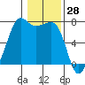 Lopez Island Ferry tide chart for Tuesday, January 28, 2025
