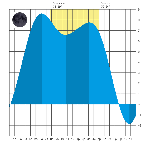 Lopez Island Ferry tide chart for Wednesday, January 29, 2025