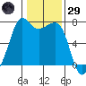 Lopez Island Ferry tide chart for Wednesday, January 29, 2025