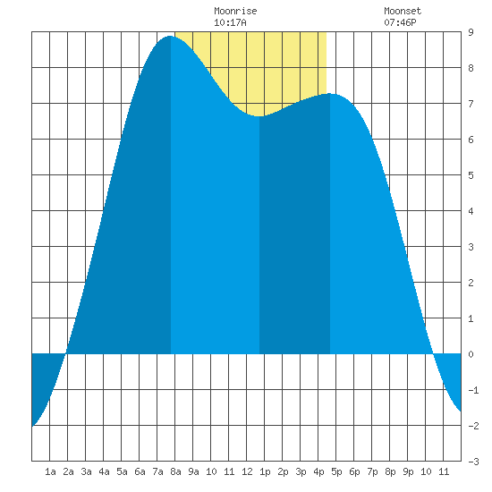 Lopez Island Ferry tide chart for Thursday, January 2, 2025