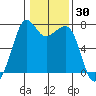 Lopez Island Ferry tide chart for Thursday, January 30, 2025