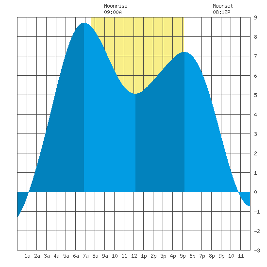 Lopez Island Ferry tide chart for Friday, January 31, 2025