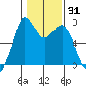Lopez Island Ferry tide chart for Friday, January 31, 2025