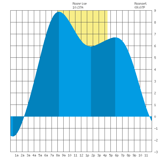 Lopez Island Ferry tide chart for Friday, January 3, 2025