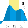 Lopez Island Ferry tide chart for Friday, January 3, 2025
