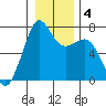 Lopez Island Ferry tide chart for Saturday, January 4, 2025