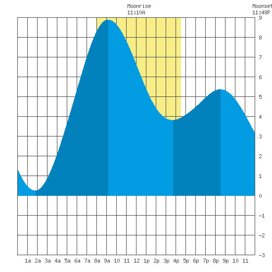 Lopez Island Ferry tide chart for Sunday, January 5, 2025