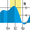 Lopez Island Ferry tide chart for Thursday, January 9, 2025