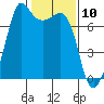 Lopez Island Ferry tide chart for Monday, February 10, 2025