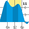 Lopez Island Ferry tide chart for Tuesday, February 11, 2025