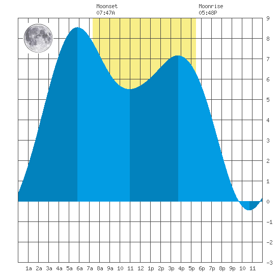 Lopez Island Ferry tide chart for Wednesday, February 12, 2025