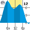 Lopez Island Ferry tide chart for Wednesday, February 12, 2025
