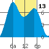 Lopez Island Ferry tide chart for Thursday, February 13, 2025