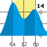 Lopez Island Ferry tide chart for Friday, February 14, 2025