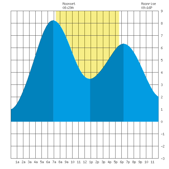 Lopez Island Ferry tide chart for Saturday, February 15, 2025