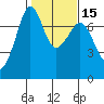 Lopez Island Ferry tide chart for Saturday, February 15, 2025