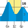 Lopez Island Ferry tide chart for Sunday, February 16, 2025