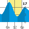 Lopez Island Ferry tide chart for Monday, February 17, 2025