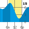 Lopez Island Ferry tide chart for Wednesday, February 19, 2025
