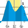 Lopez Island Ferry tide chart for Saturday, February 1, 2025