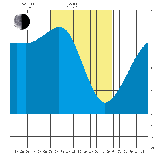 Lopez Island Ferry tide chart for Thursday, February 20, 2025