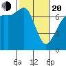 Lopez Island Ferry tide chart for Thursday, February 20, 2025