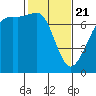 Lopez Island Ferry tide chart for Friday, February 21, 2025