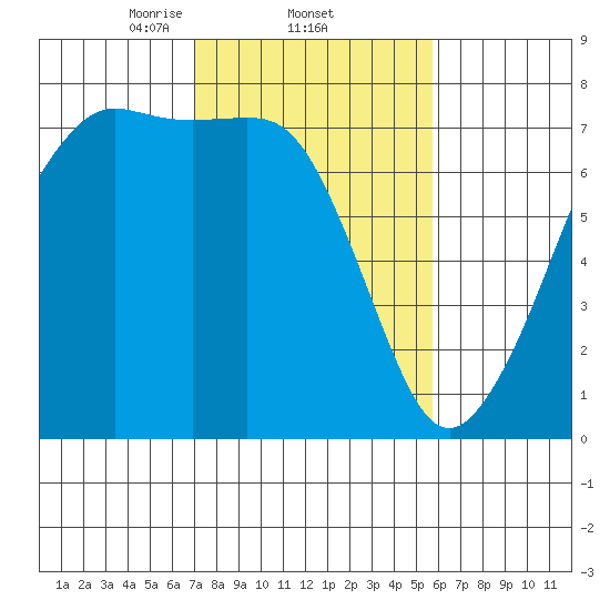 Lopez Island Ferry tide chart for Saturday, February 22, 2025