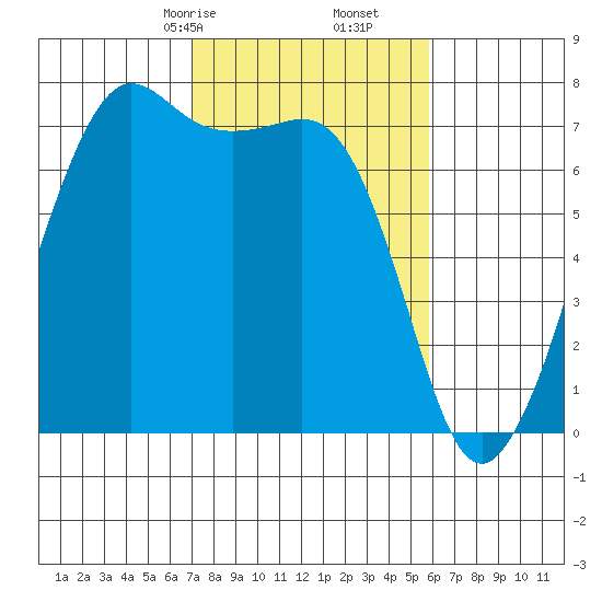 Lopez Island Ferry tide chart for Monday, February 24, 2025