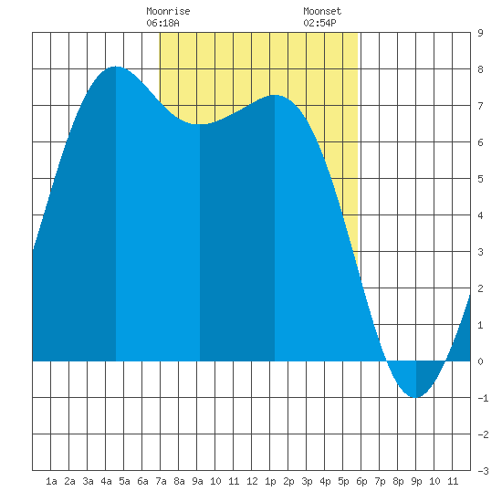 Lopez Island Ferry tide chart for Tuesday, February 25, 2025