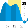 Lopez Island Ferry tide chart for Tuesday, February 25, 2025
