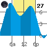 Lopez Island Ferry tide chart for Thursday, February 27, 2025