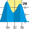 Lopez Island Ferry tide chart for Friday, February 28, 2025
