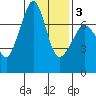Lopez Island Ferry tide chart for Monday, February 3, 2025