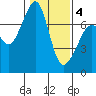 Lopez Island Ferry tide chart for Tuesday, February 4, 2025
