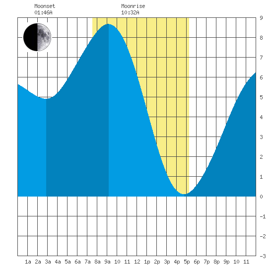 Lopez Island Ferry tide chart for Wednesday, February 5, 2025